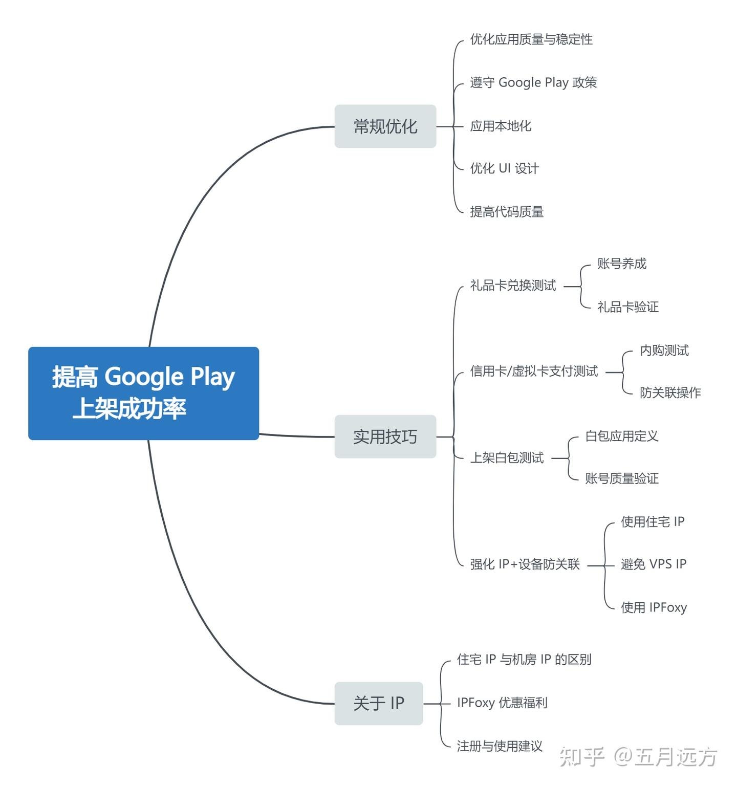 提高 谷歌商店上架成功率的实用技巧